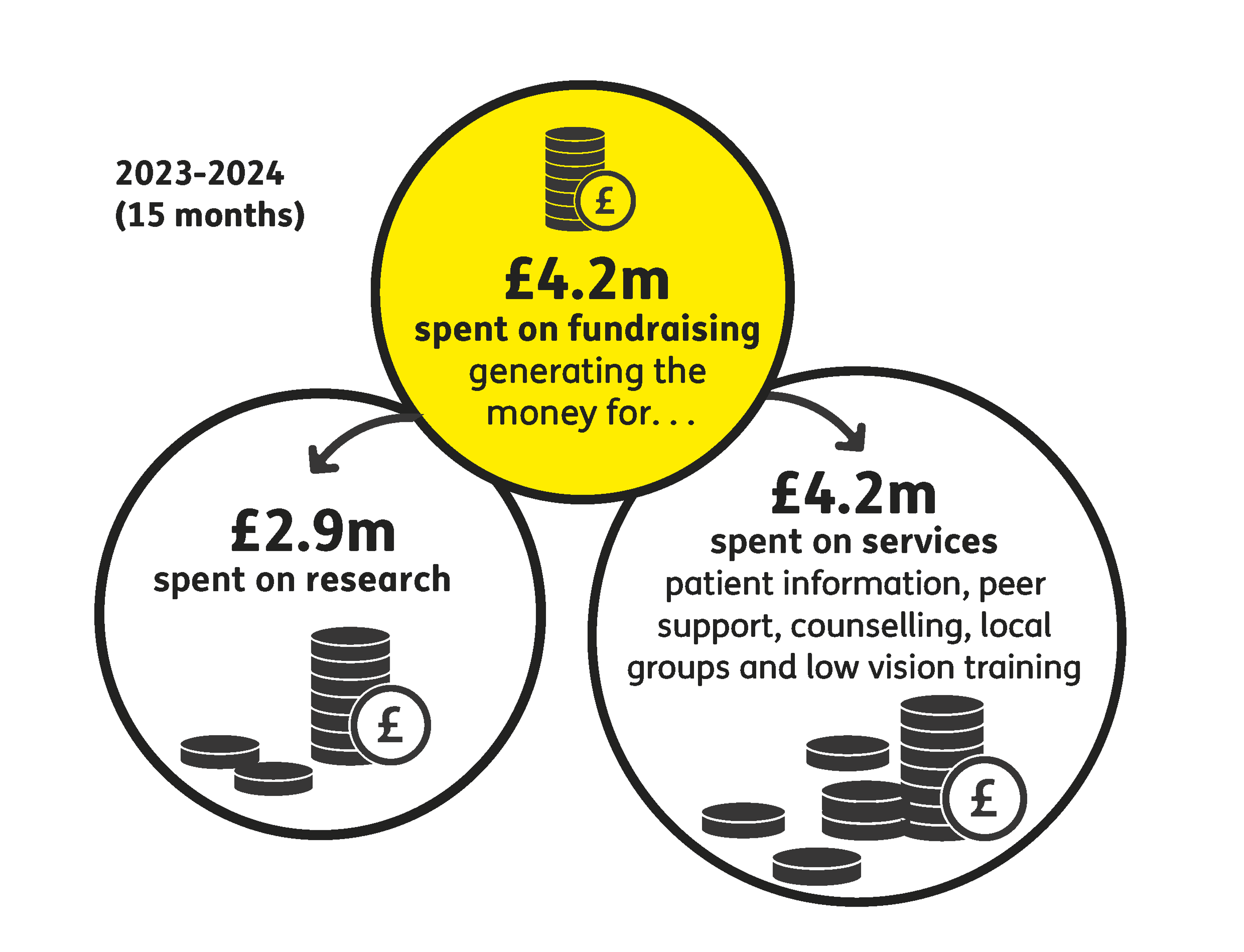 Spending graphic 2024 - 4.2m spent on fundraising, 2.9m research, 4.2m services